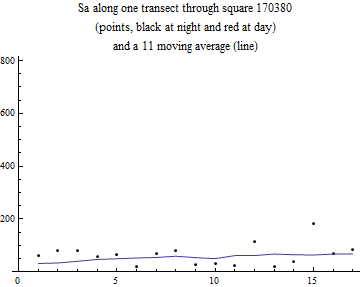 Graphics:Sa along one transect through square 170380 (points, black at night and red at day) and a 11 moving average (line)